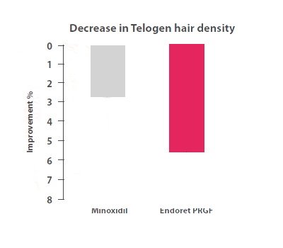 PRP decrease in telogen